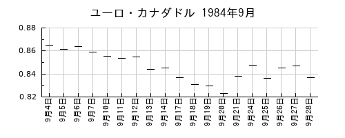ユーロ・カナダドルの1984年9月のチャート