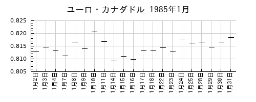 ユーロ・カナダドルの1985年1月のチャート