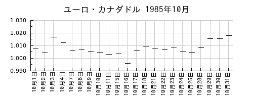 ユーロ・カナダドルの1985年10月のチャート