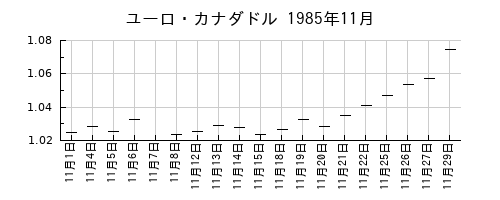 ユーロ・カナダドルの1985年11月のチャート