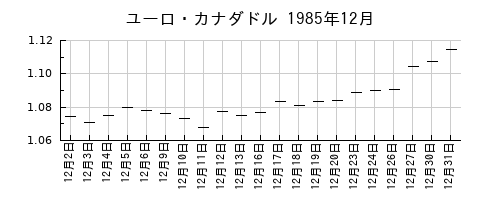 ユーロ・カナダドルの1985年12月のチャート