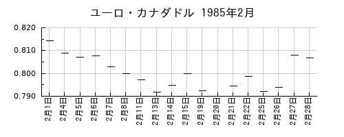 ユーロ・カナダドルの1985年2月のチャート
