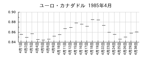 ユーロ・カナダドルの1985年4月のチャート