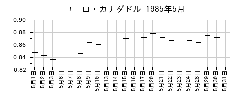 ユーロ・カナダドルの1985年5月のチャート