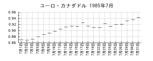 ユーロ・カナダドルの1985年7月のチャート