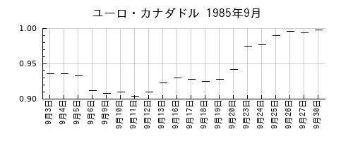 ユーロ・カナダドルの1985年9月のチャート
