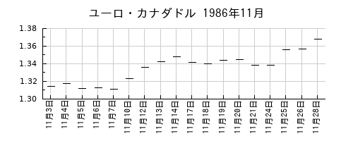 ユーロ・カナダドルの1986年11月のチャート