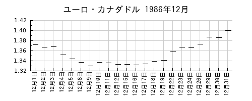 ユーロ・カナダドルの1986年12月のチャート