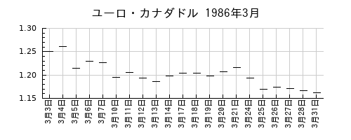 ユーロ・カナダドルの1986年3月のチャート