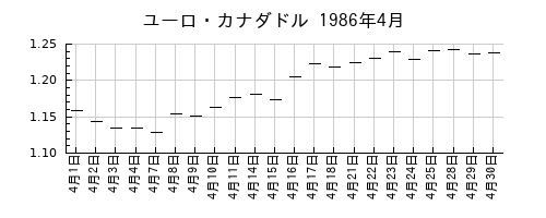 ユーロ・カナダドルの1986年4月のチャート