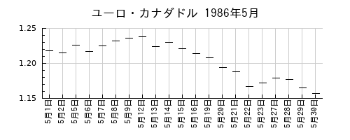 ユーロ・カナダドルの1986年5月のチャート