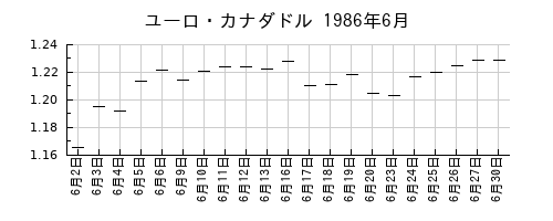 ユーロ・カナダドルの1986年6月のチャート
