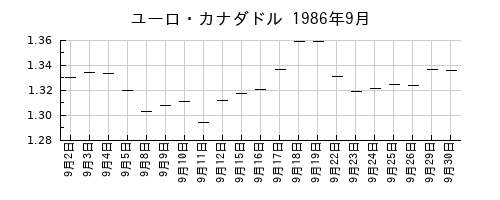 ユーロ・カナダドルの1986年9月のチャート