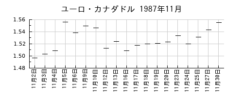 ユーロ・カナダドルの1987年11月のチャート