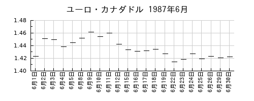 ユーロ・カナダドルの1987年6月のチャート