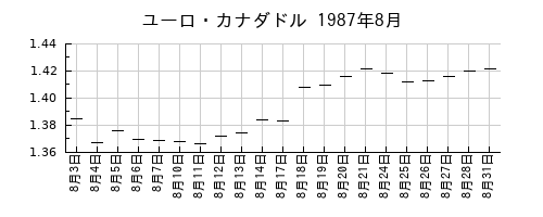 ユーロ・カナダドルの1987年8月のチャート