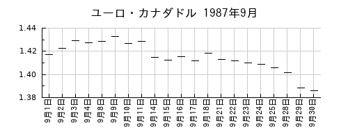 ユーロ・カナダドルの1987年9月のチャート