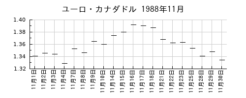 ユーロ・カナダドルの1988年11月のチャート