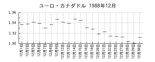 ユーロ・カナダドルの1988年12月のチャート