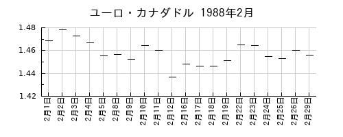 ユーロ・カナダドルの1988年2月のチャート