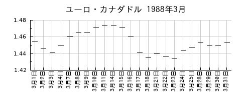 ユーロ・カナダドルの1988年3月のチャート