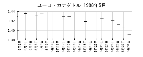 ユーロ・カナダドルの1988年5月のチャート