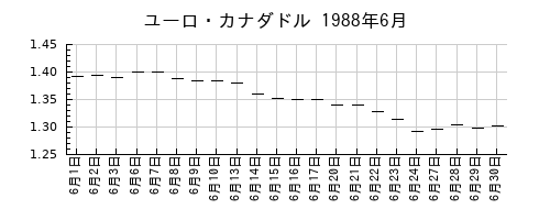ユーロ・カナダドルの1988年6月のチャート