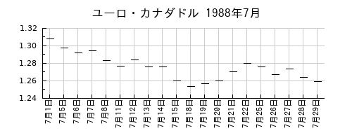 ユーロ・カナダドルの1988年7月のチャート