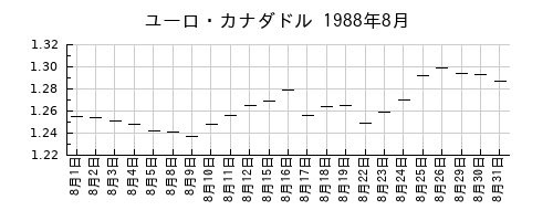 ユーロ・カナダドルの1988年8月のチャート