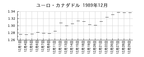 ユーロ・カナダドルの1989年12月のチャート
