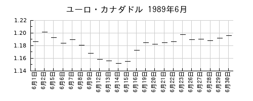 ユーロ・カナダドルの1989年6月のチャート