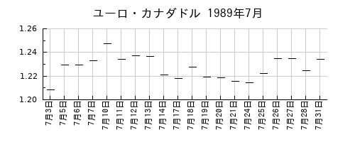ユーロ・カナダドルの1989年7月のチャート