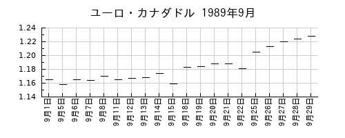 ユーロ・カナダドルの1989年9月のチャート