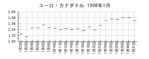ユーロ・カナダドルの1990年1月のチャート