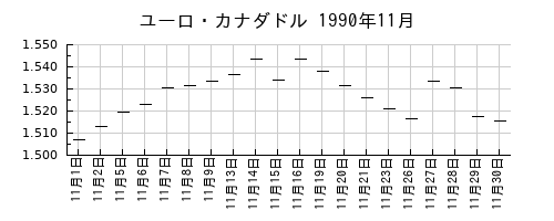 ユーロ・カナダドルの1990年11月のチャート