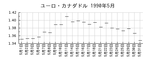 ユーロ・カナダドルの1990年5月のチャート