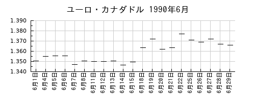 ユーロ・カナダドルの1990年6月のチャート