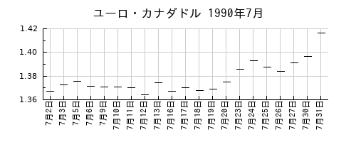 ユーロ・カナダドルの1990年7月のチャート