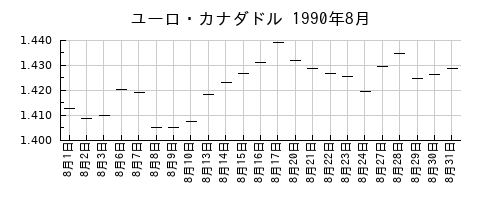 ユーロ・カナダドルの1990年8月のチャート