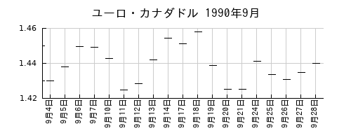 ユーロ・カナダドルの1990年9月のチャート