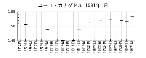 ユーロ・カナダドルの1991年1月のチャート