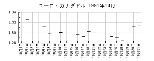 ユーロ・カナダドルの1991年10月のチャート