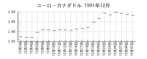 ユーロ・カナダドルの1991年12月のチャート