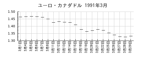 ユーロ・カナダドルの1991年3月のチャート