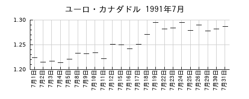 ユーロ・カナダドルの1991年7月のチャート
