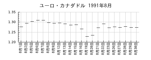 ユーロ・カナダドルの1991年8月のチャート