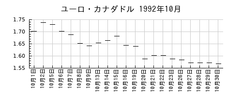 ユーロ・カナダドルの1992年10月のチャート