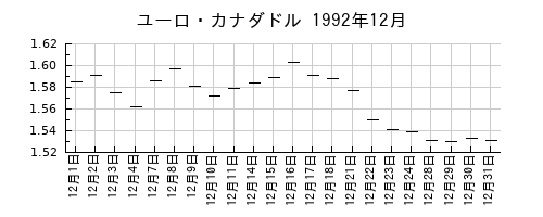 ユーロ・カナダドルの1992年12月のチャート