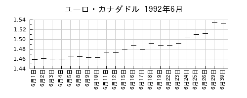ユーロ・カナダドルの1992年6月のチャート