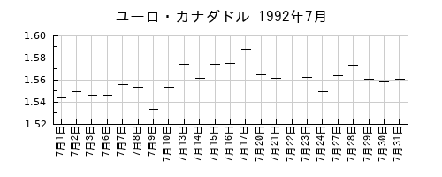 ユーロ・カナダドルの1992年7月のチャート